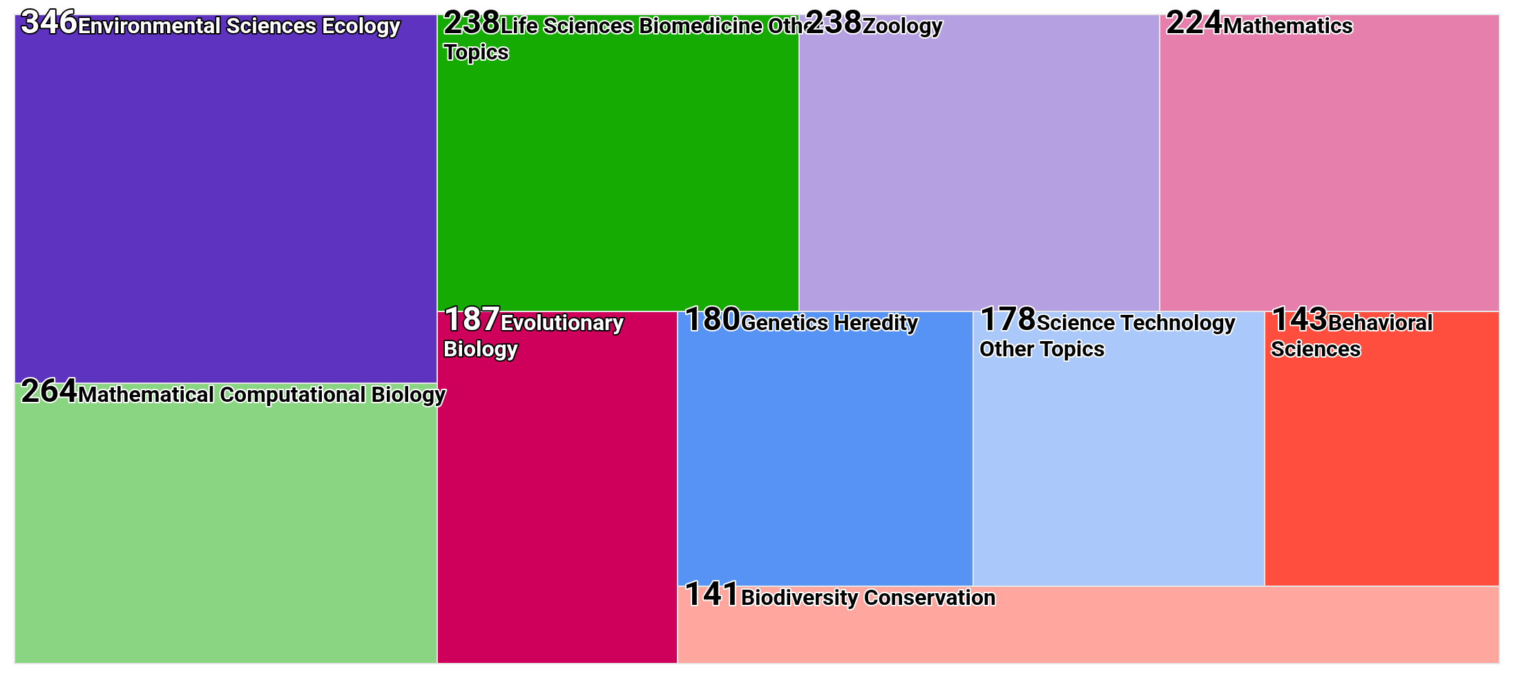 A tree map of various topics. Highlights: Environmental sciences ecology (346 papers), Mathematical computational biology (264), Life sciences biomedicine other topics (238), Zoology (238), Mathematics (224), Evolutionary biology (187), Genetics/Heredity (180), Science technology other topics (178), Behavior sciences (143), and Biodiversity conservation (141)